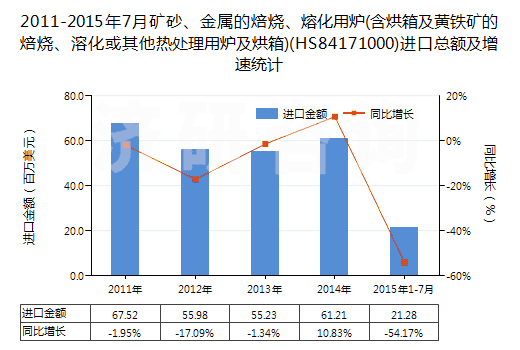 2011-2015年7月礦砂、金屬的焙燒、熔化用爐(含烘箱及黃鐵礦的焙燒、溶化或其他熱處理用爐及烘箱)(HS84171000)進(jìn)口總額及增速統(tǒng)計(jì)